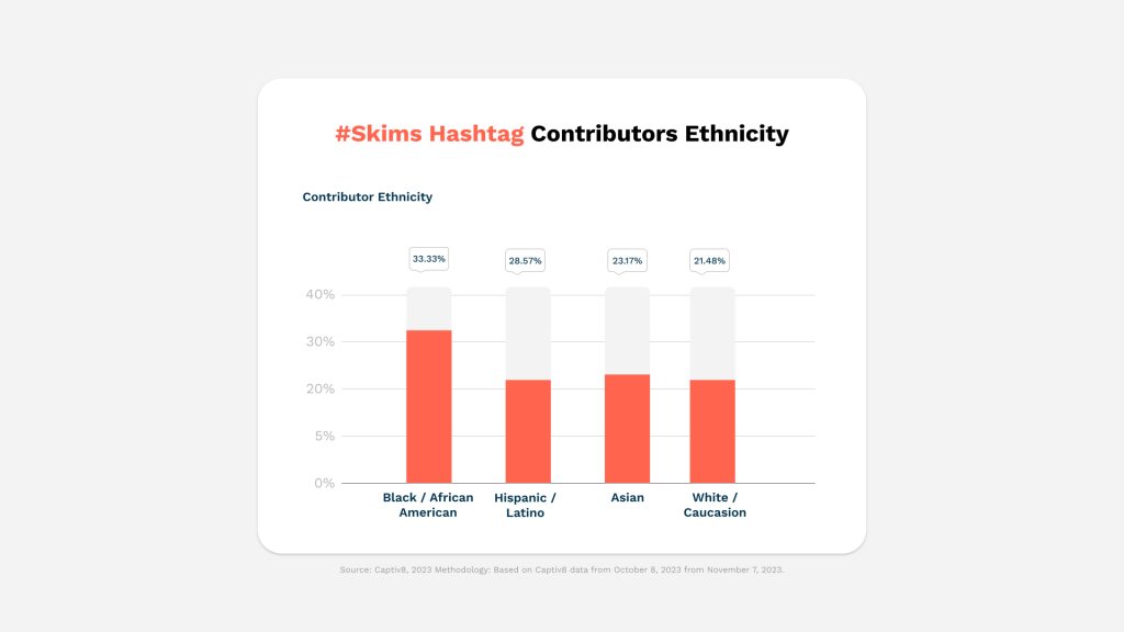 Social Media Analysis: Skims Influencer Marketing Success - Captiv8