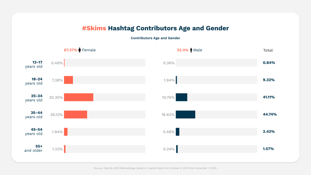 Social Media Analysis: Skims Influencer Marketing Success - Captiv8