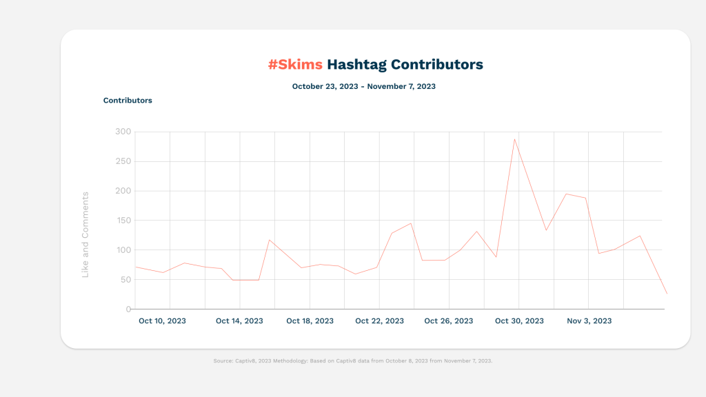 SKIMS' Social Media Strategy: Shaped Via Inclusive Influencer Marketing