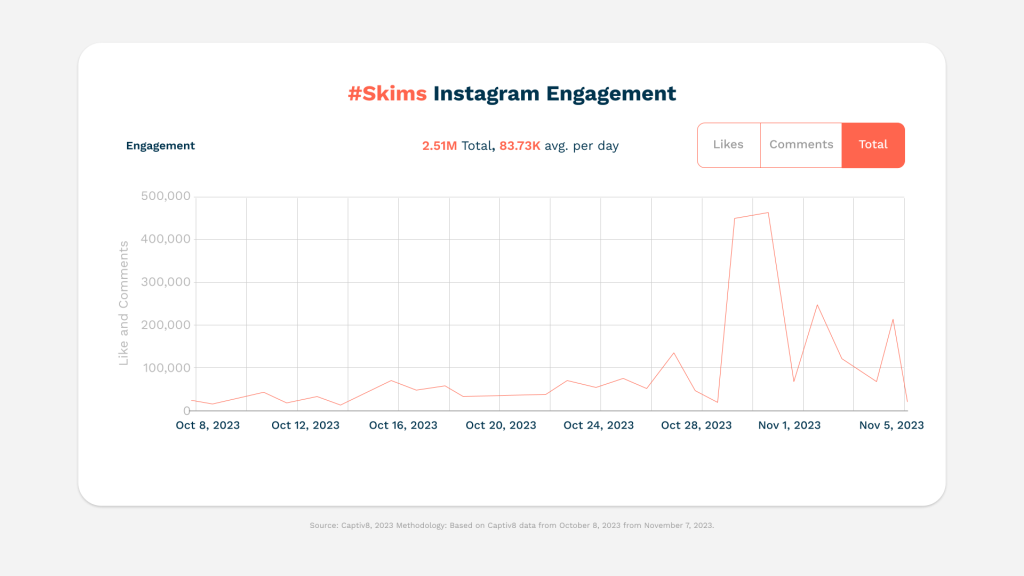 Social Media Analysis: Skims Influencer Marketing Success - Captiv8