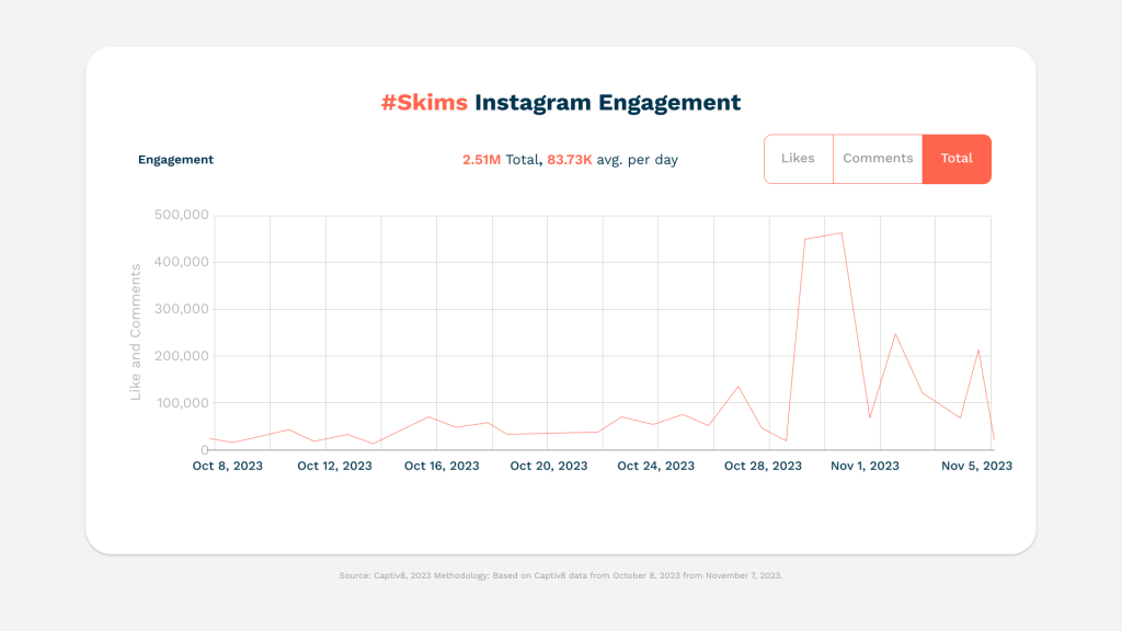 How to Work with Skims: Social Media Marketing Tips