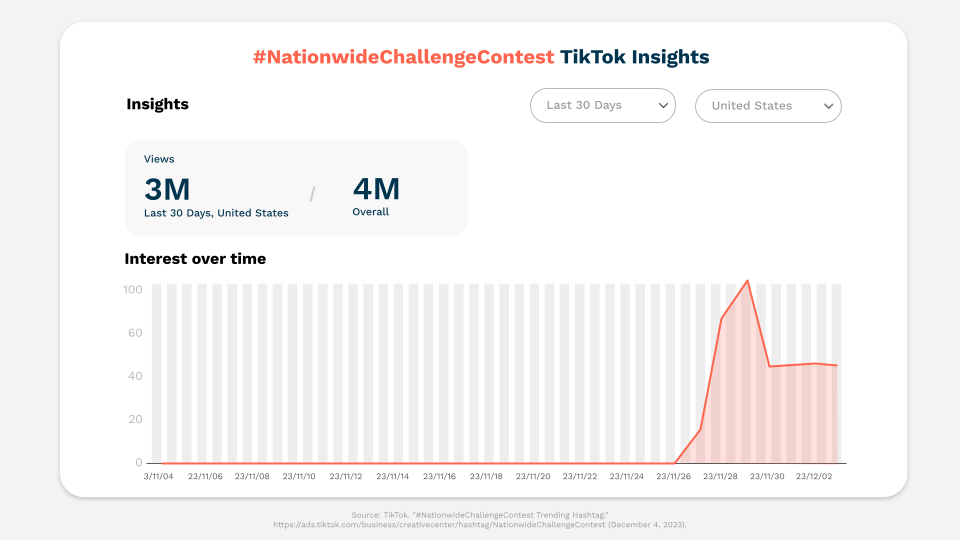 #NationwideChallengeContest TikTok Insights. The hashtag had 3 million views in the last 30 days in the United States with 4 million overall.