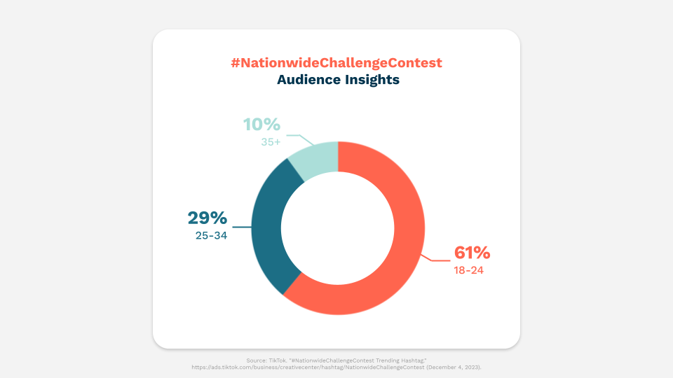 #NationwideChallengeContest TikTok Audience Insights. 61% are 18-24, 29% are 25-34, and 10% are 35+.