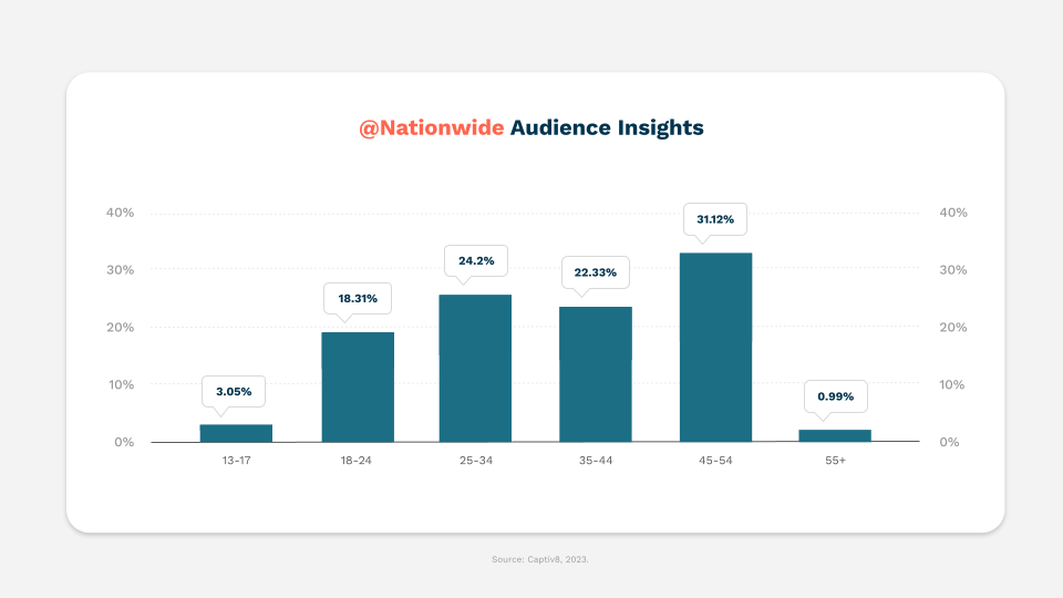 @Nationwide Audience Insights. 45-54 was the top category encompassing 31.12% of the total audience.