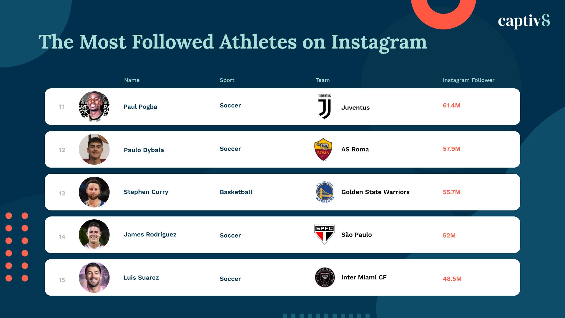 The Most Followed Athletes on Instagram Captiv8