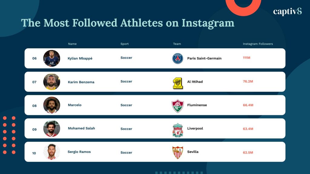 The Most Followed Athletes on Instagram