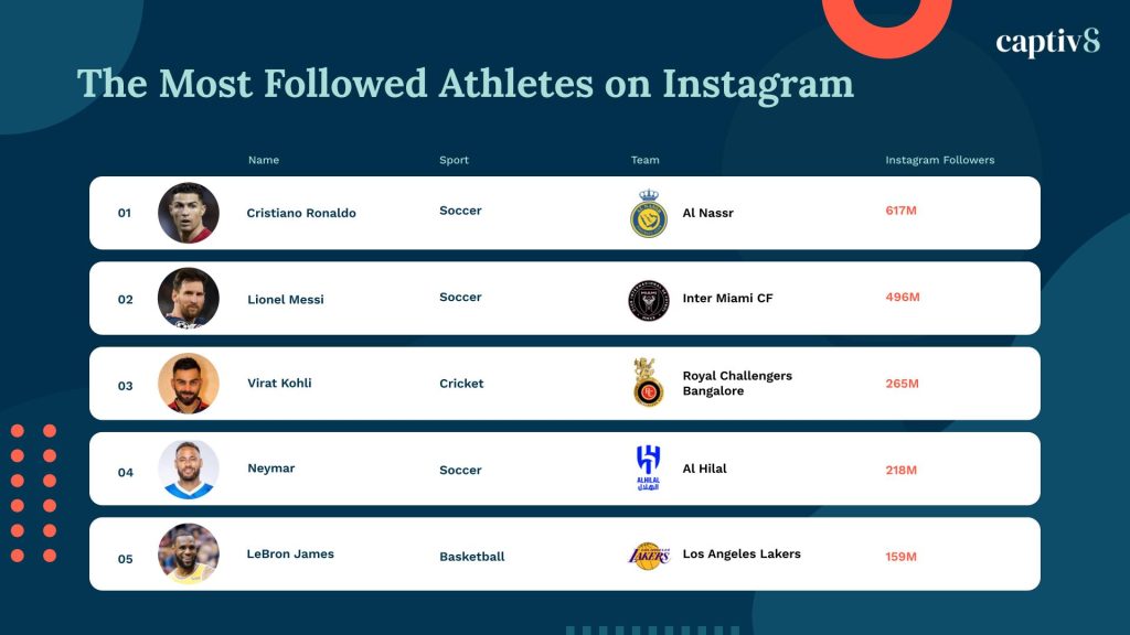 The Most Followed Athletes on Instagram