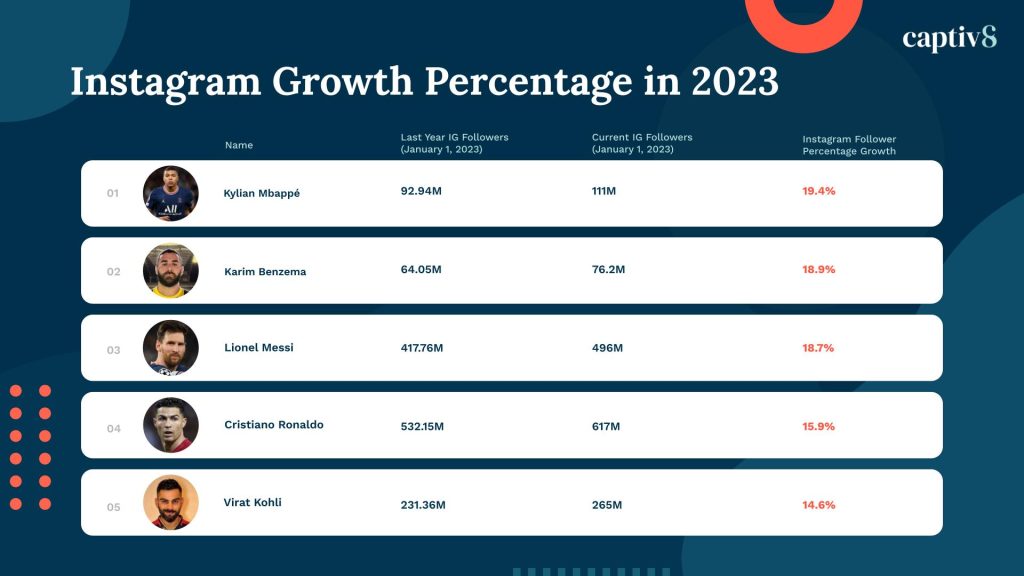 Fastest Growing Athletes on Instagram