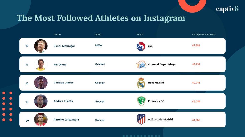 The Most Followed Athletes on Instagram 2024 Captiv8
