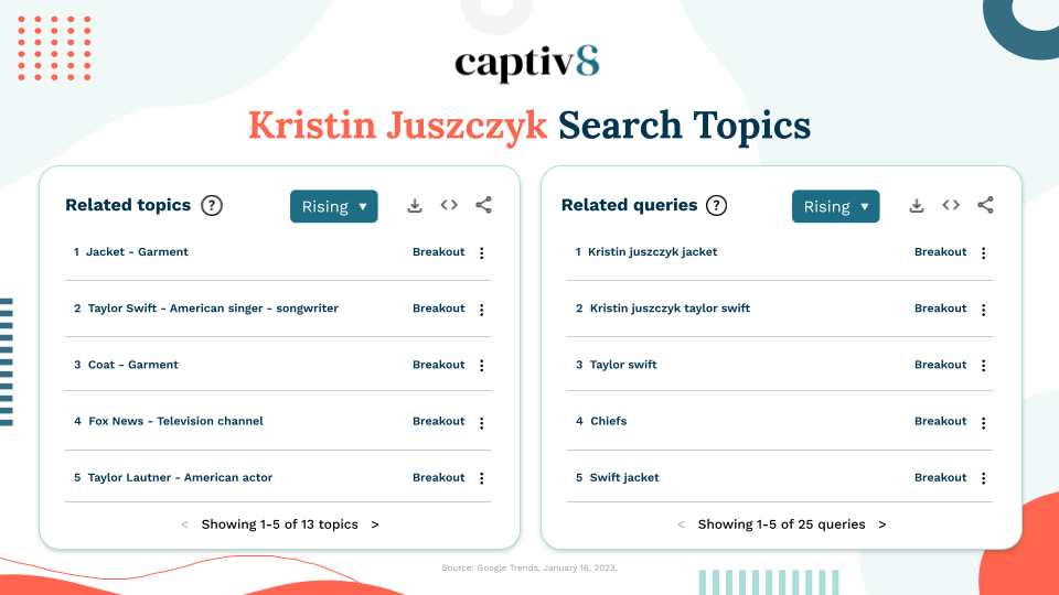 Kristin Juszczyk Search Topics via Google Trends