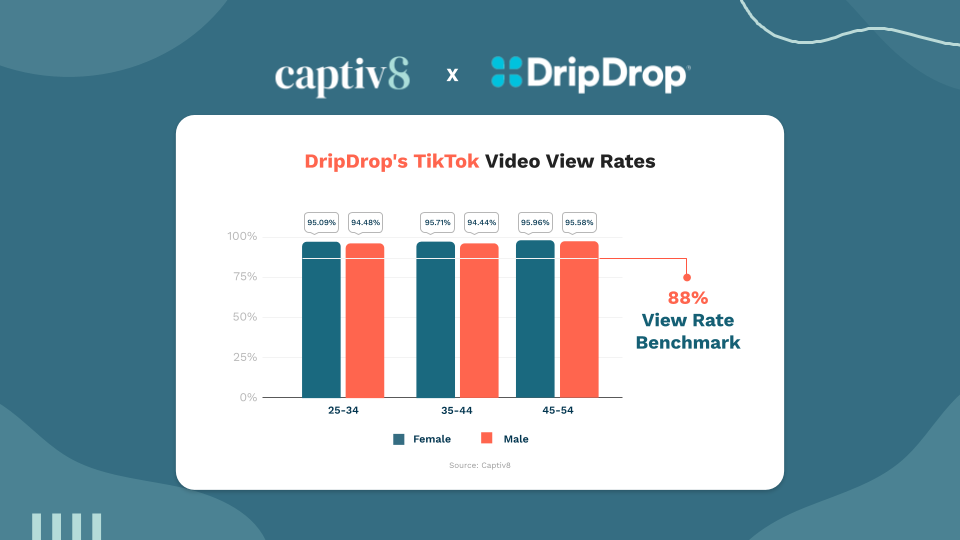 Influencer Marketing Success: DripDrop's TikTok Video View Rates showcase that each demographic surpassed the benchmark view rate of 88% by at least 6%