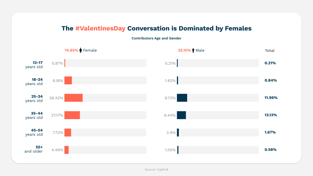 Graph showcasing the breakdown of #ValentinesDay hashtag contributors. 74.85% are female.