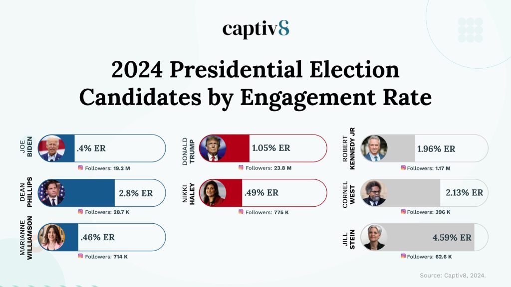 2024 Presidential Election 
Candidates by Engagement Rate