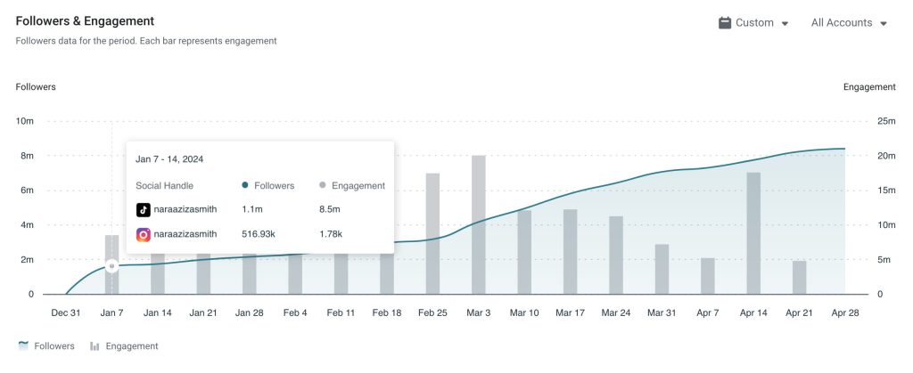 Nara Smith Follower Growth