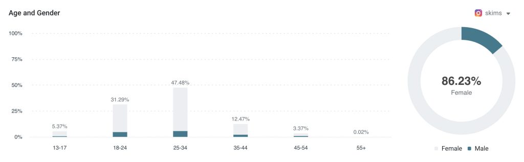 Skims Follower Demographics