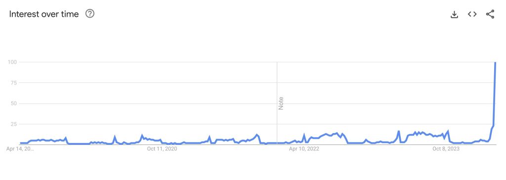 WNBA Interest Peak