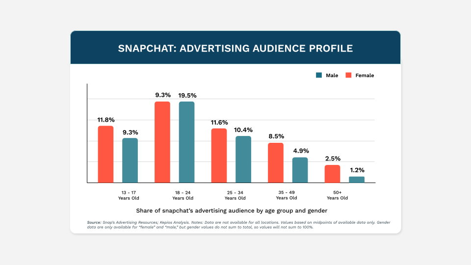 Snapchat Advertising Audience Profile Across Generations