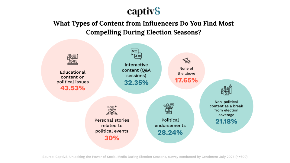 What types of content from influencers do you find most compelling during election seasons?
43.53% - Educational content on political issues
32.35% - Interactive content
30% - Personal stories related to political events
28.24% - Political Endorsements
21.18% - Non-political content as a break from election coverage
17.65% - None of the above