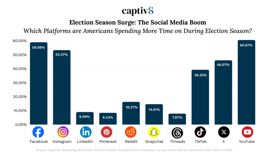 Which Platforms are Americans Spending More Time on During Election Seasons?

Bar Graph showing:
Facebook - 58.99%
Instagram - 53.37%
LinkedIn - 8.99%
Pinterest - 8.43%
Reddit - 16.27%
Snapchat - 14.61%
Threads - 7.87%
TikTok - 39.33%
X - 46.07%
YouTube - 60.67%