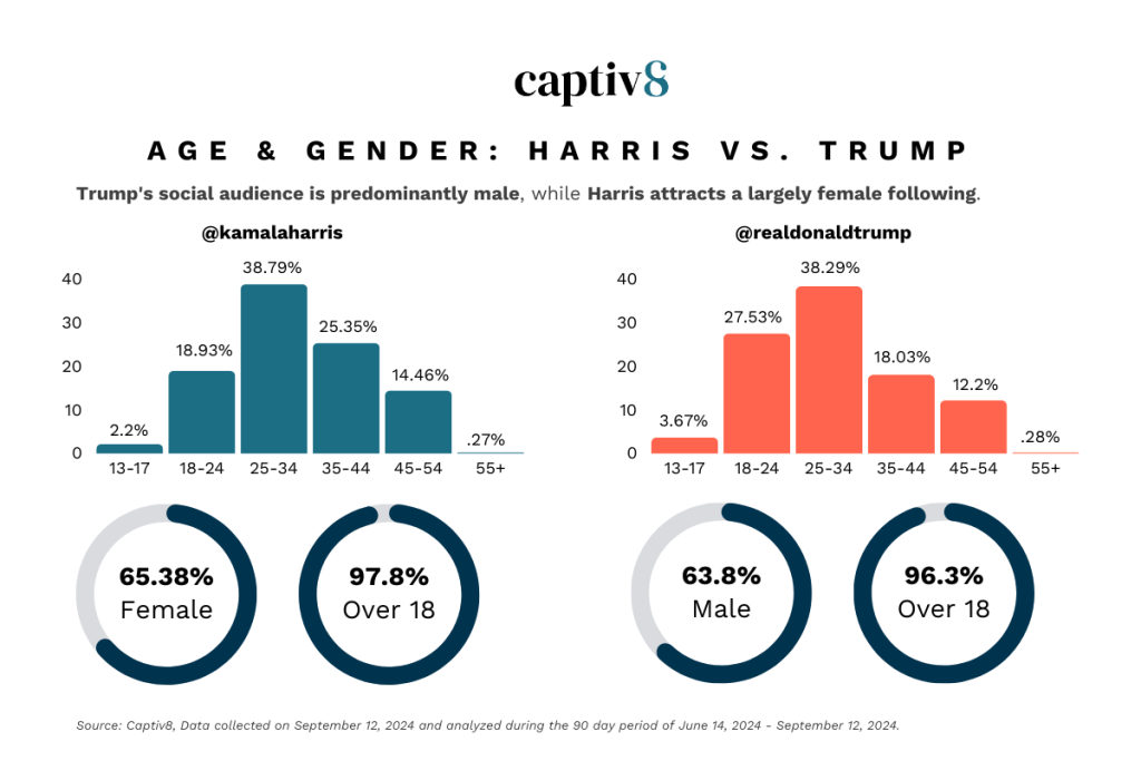 Age & Gender: Harris vs. Trump