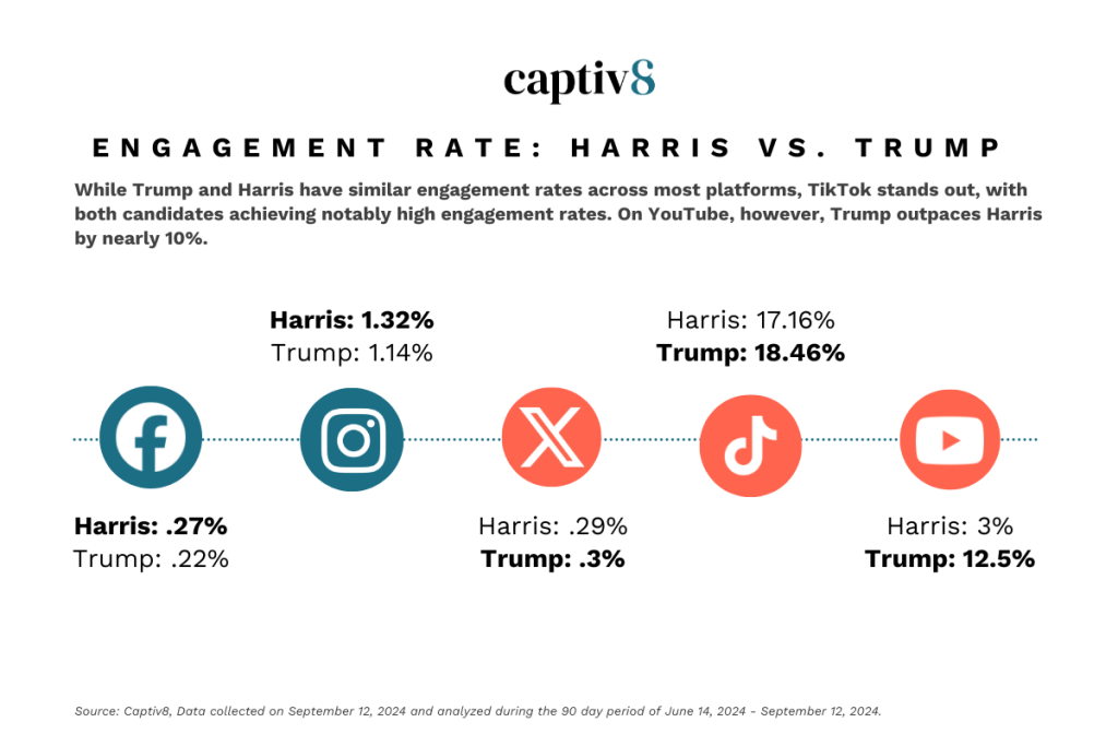 Engagement Rate Harris vs. Trump